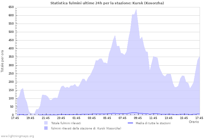 Grafico: Statistica fulmini