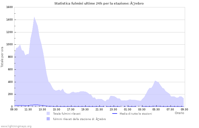 Grafico: Statistica fulmini