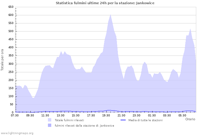 Grafico: Statistica fulmini