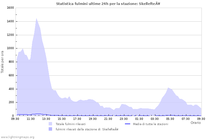 Grafico: Statistica fulmini