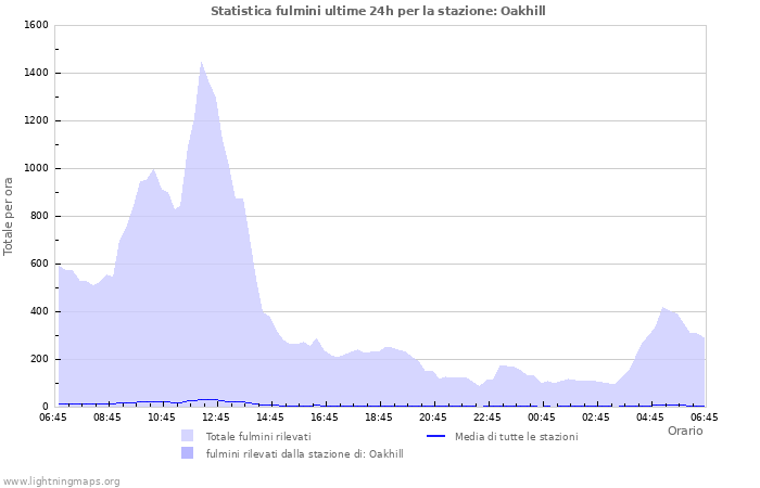 Grafico: Statistica fulmini