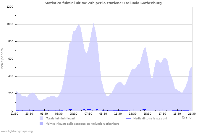 Grafico: Statistica fulmini