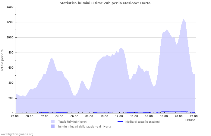 Grafico: Statistica fulmini