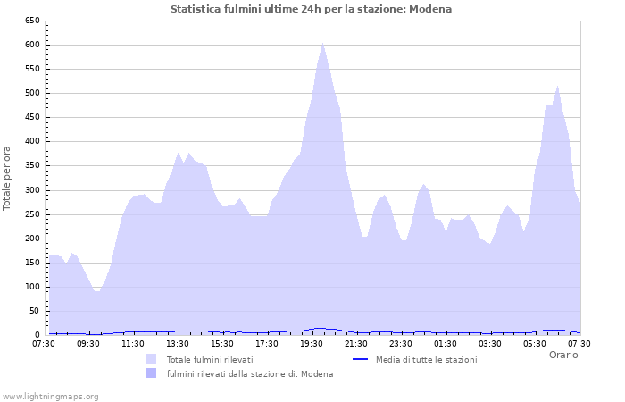 Grafico: Statistica fulmini