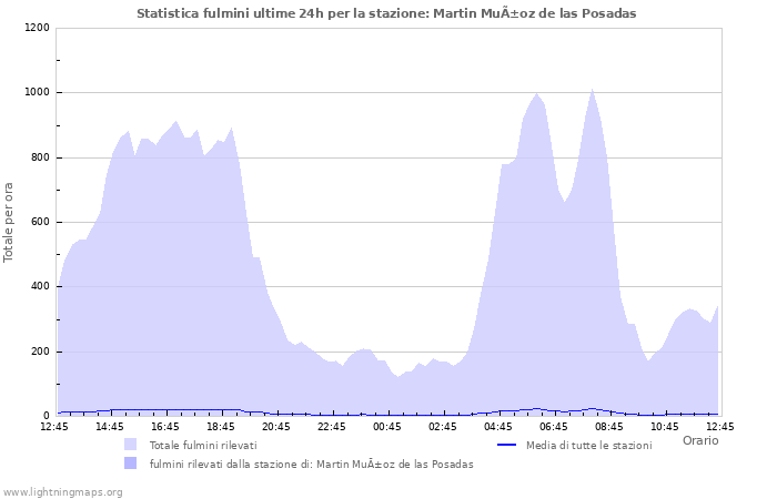 Grafico: Statistica fulmini