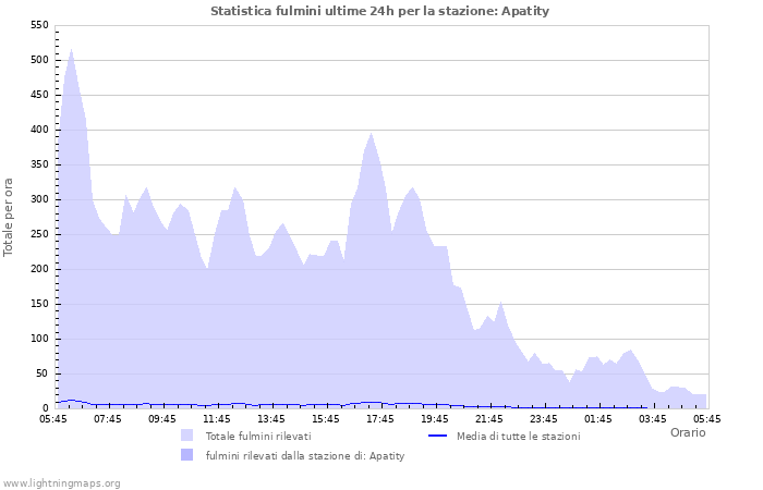 Grafico: Statistica fulmini