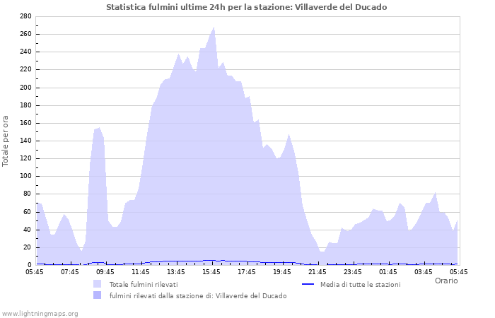 Grafico: Statistica fulmini