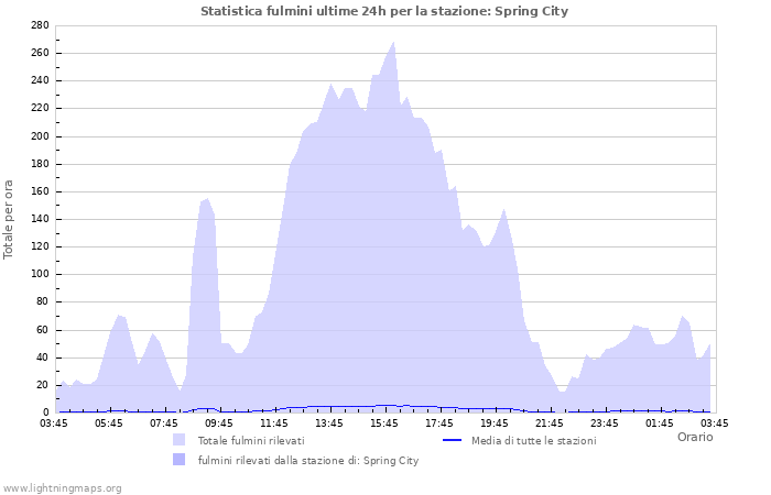 Grafico: Statistica fulmini