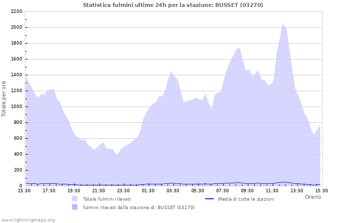 Grafico: Statistica fulmini