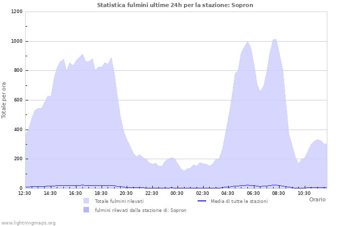 Grafico: Statistica fulmini