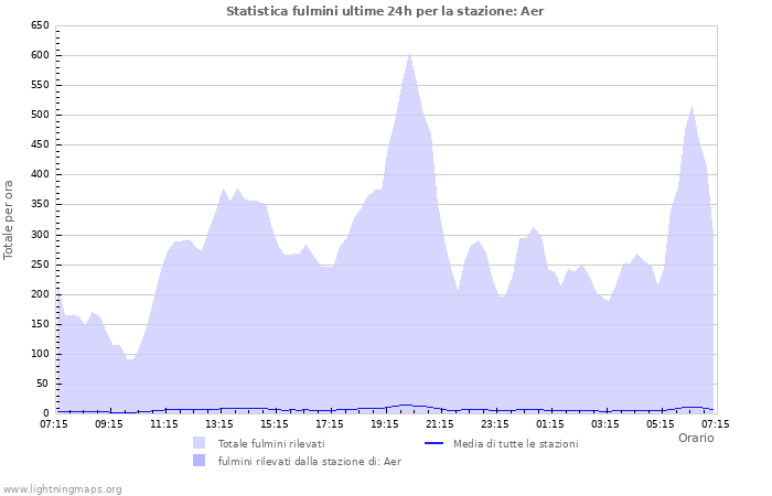 Grafico: Statistica fulmini