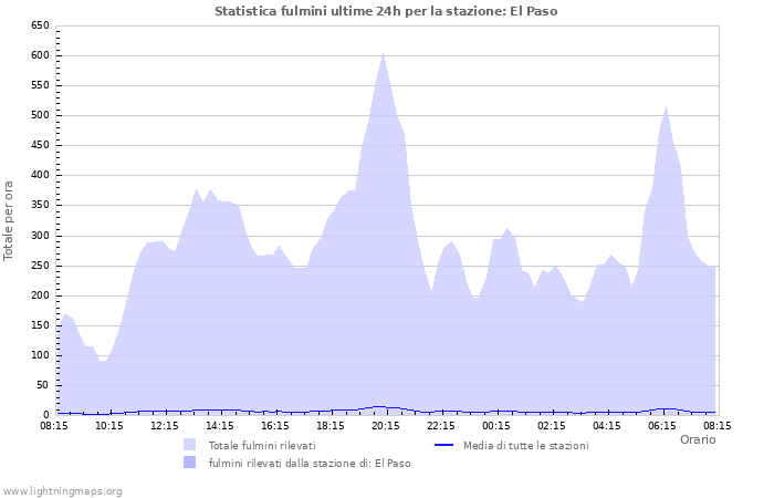 Grafico: Statistica fulmini