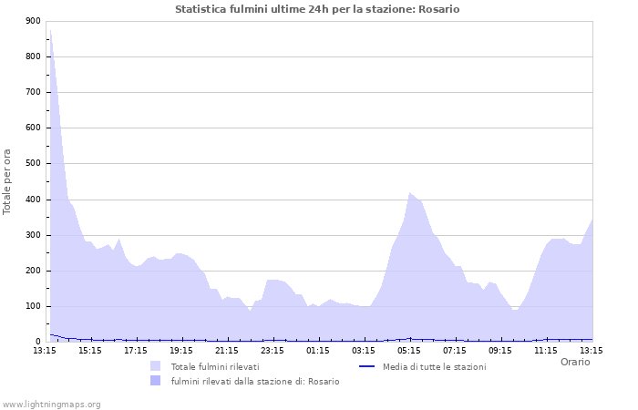 Grafico: Statistica fulmini