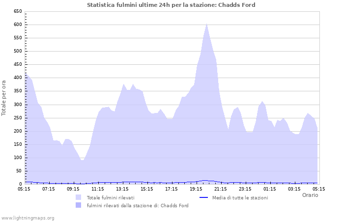 Grafico: Statistica fulmini