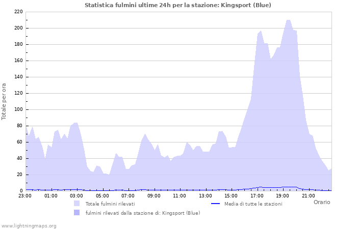 Grafico: Statistica fulmini