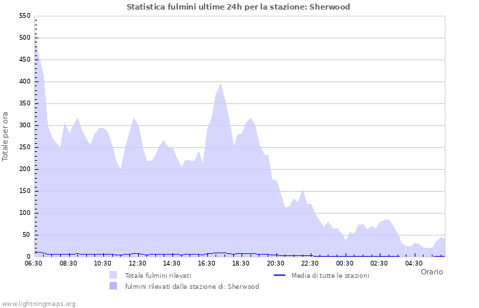 Grafico: Statistica fulmini