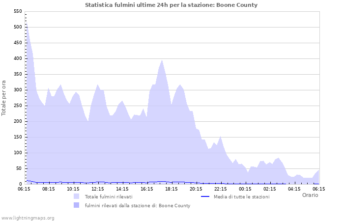 Grafico: Statistica fulmini