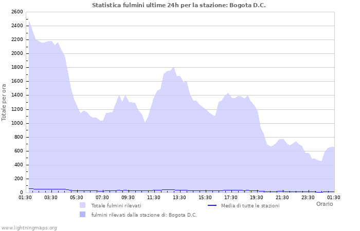 Grafico: Statistica fulmini