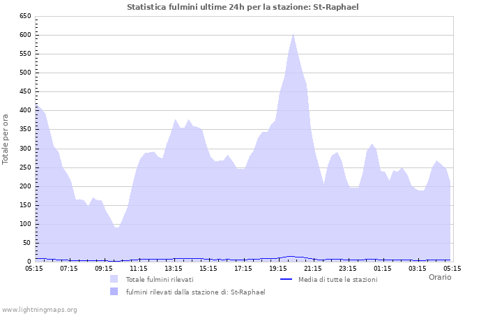 Grafico: Statistica fulmini