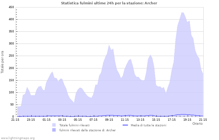 Grafico: Statistica fulmini