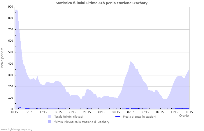 Grafico: Statistica fulmini