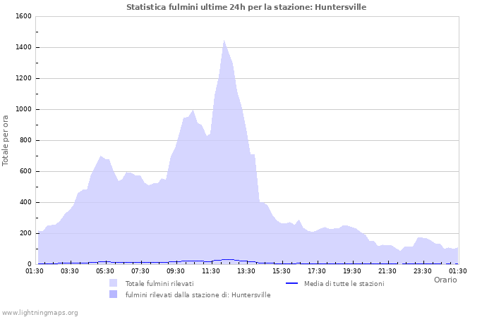 Grafico: Statistica fulmini