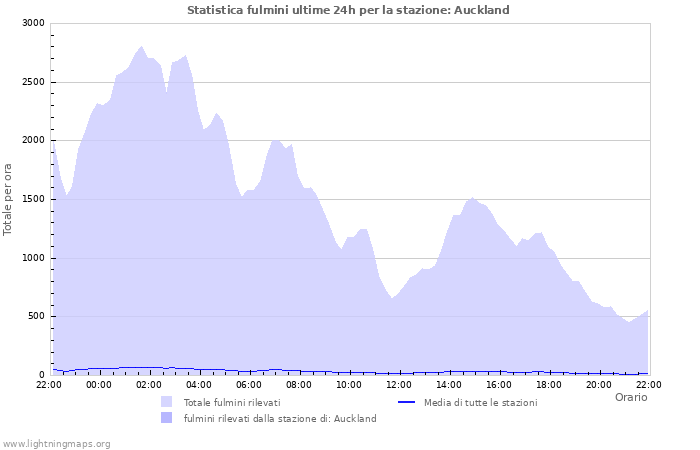 Grafico: Statistica fulmini