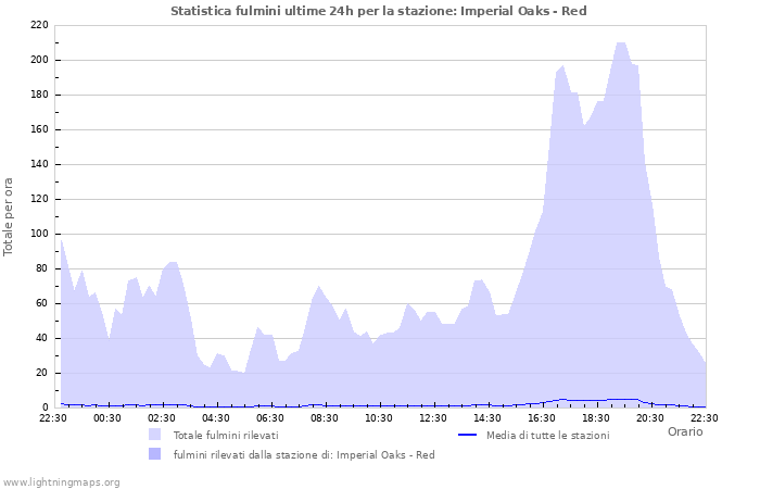 Grafico: Statistica fulmini