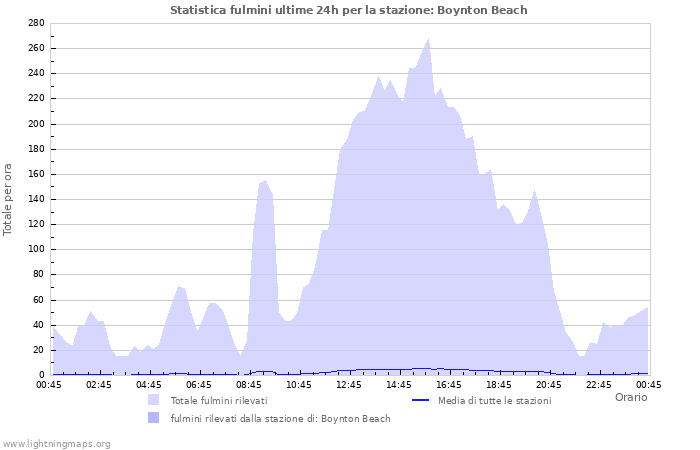 Grafico: Statistica fulmini