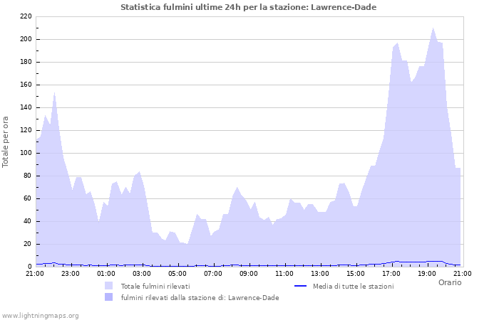 Grafico: Statistica fulmini