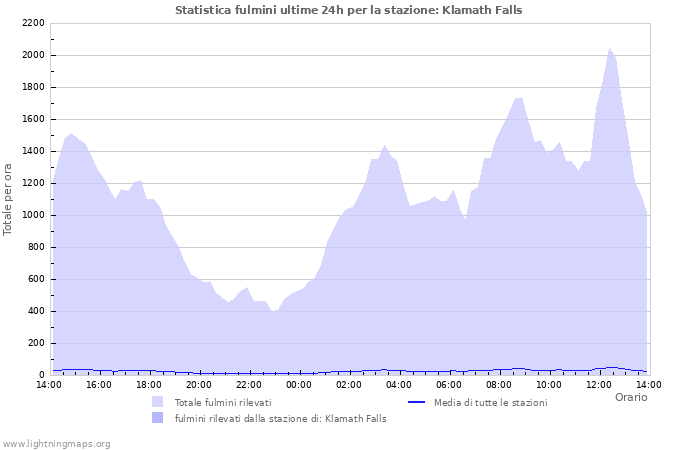 Grafico: Statistica fulmini