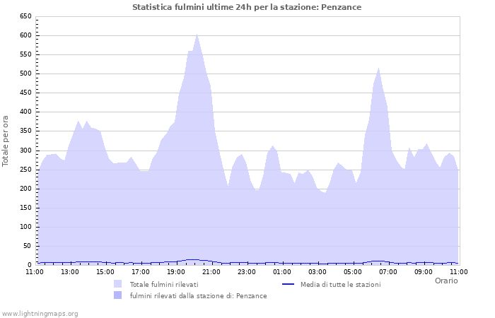 Grafico: Statistica fulmini