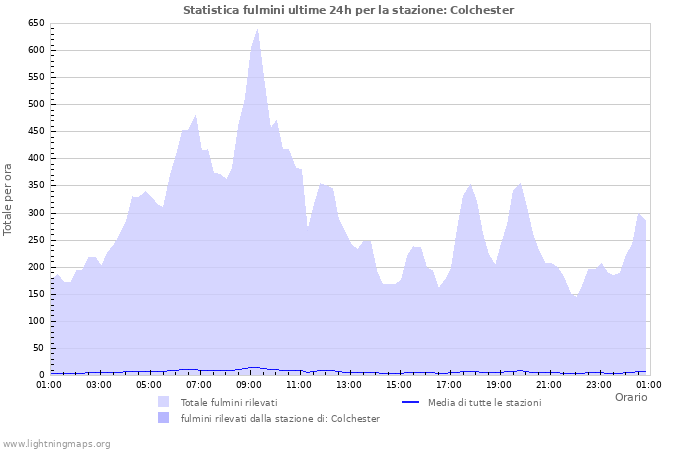 Grafico: Statistica fulmini