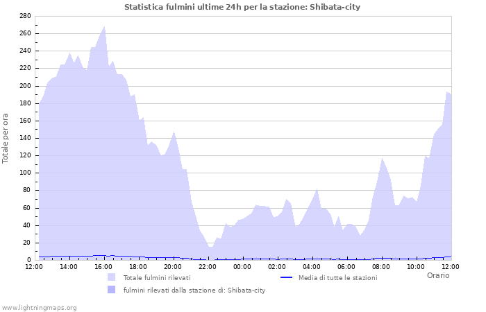 Grafico: Statistica fulmini