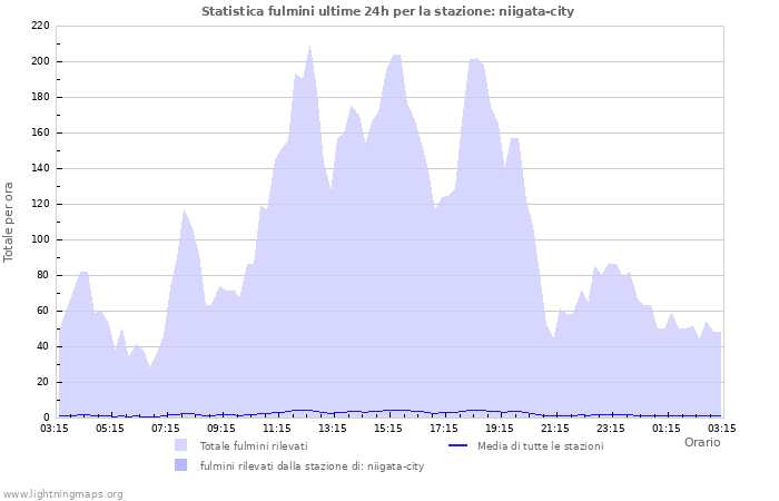 Grafico: Statistica fulmini