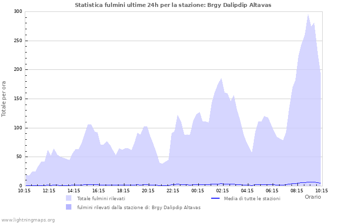 Grafico: Statistica fulmini