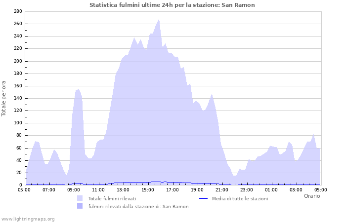 Grafico: Statistica fulmini