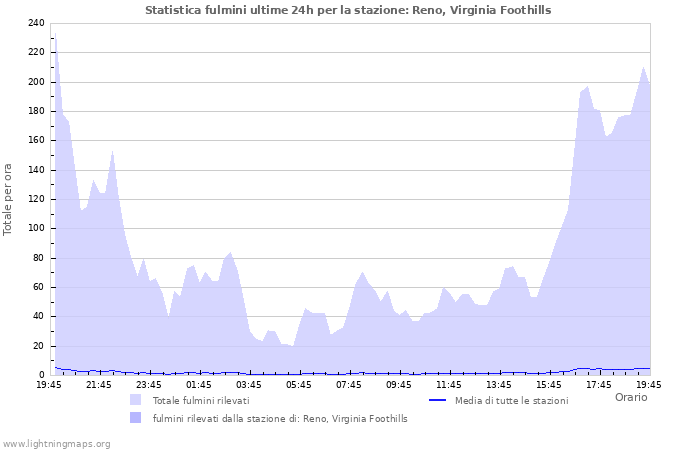 Grafico: Statistica fulmini