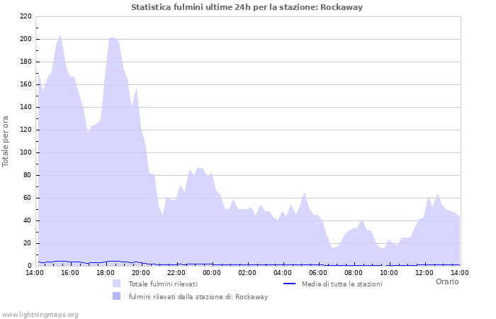 Grafico: Statistica fulmini