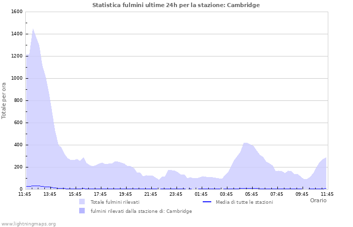 Grafico: Statistica fulmini