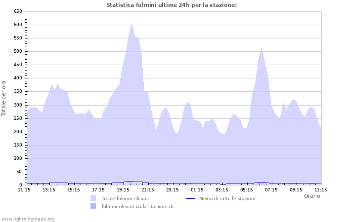 Grafico: Statistica fulmini