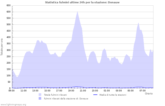 Grafico: Statistica fulmini