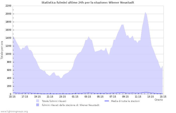 Grafico: Statistica fulmini