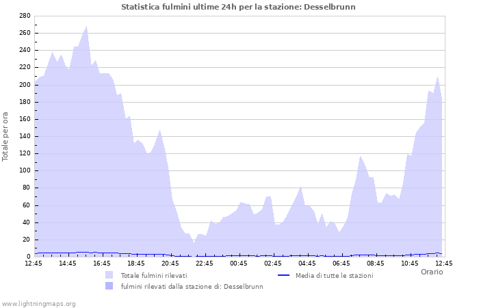 Grafico: Statistica fulmini