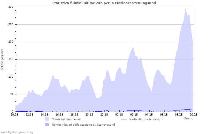 Grafico: Statistica fulmini