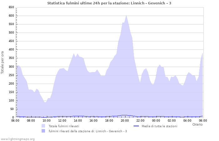 Grafico: Statistica fulmini