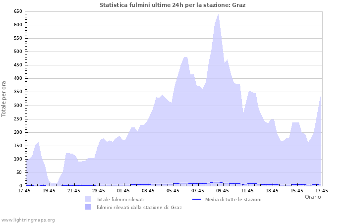 Grafico: Statistica fulmini