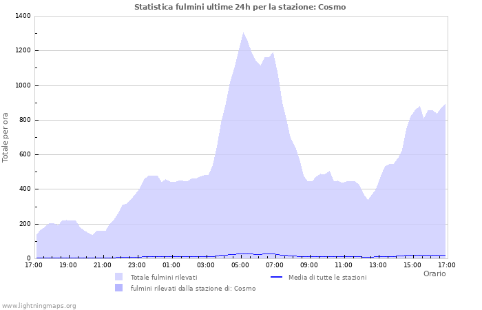 Grafico: Statistica fulmini