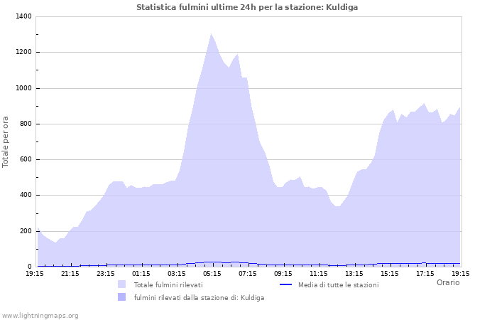 Grafico: Statistica fulmini