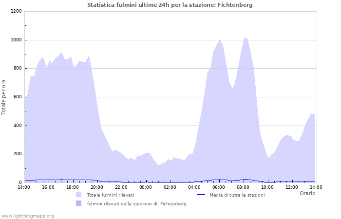 Grafico: Statistica fulmini